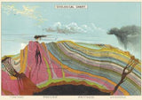Geological Chart Poster